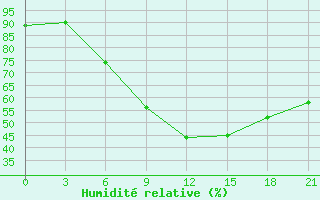 Courbe de l'humidit relative pour Chernihiv