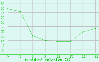 Courbe de l'humidit relative pour Tula