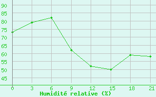 Courbe de l'humidit relative pour Brest