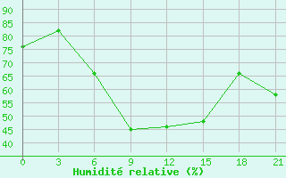 Courbe de l'humidit relative pour Morozovsk