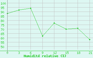 Courbe de l'humidit relative pour Mahdia