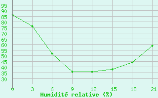 Courbe de l'humidit relative pour Reboly