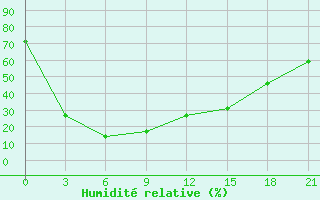 Courbe de l'humidit relative pour Chifeng