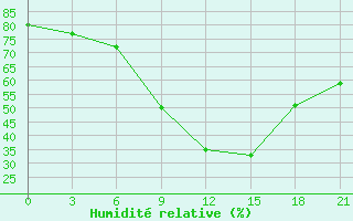 Courbe de l'humidit relative pour Baranovici