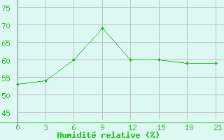 Courbe de l'humidit relative pour Toko