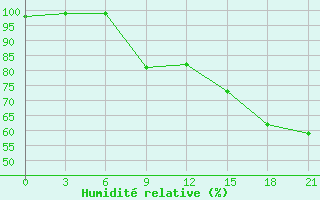 Courbe de l'humidit relative pour Cherdyn