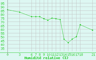 Courbe de l'humidit relative pour Tekirdag