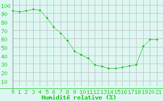 Courbe de l'humidit relative pour Flisa Ii