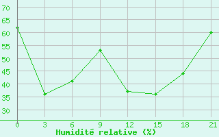 Courbe de l'humidit relative pour Arzamas