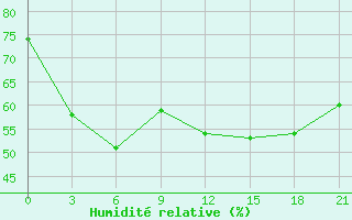 Courbe de l'humidit relative pour Severo-Kuril'Sk