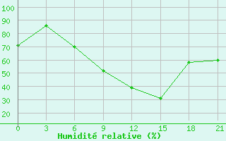 Courbe de l'humidit relative pour Bel'Cy