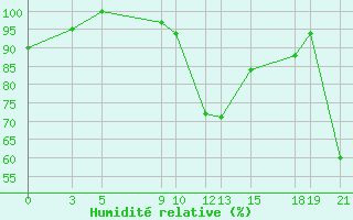 Courbe de l'humidit relative pour Gibilmanna