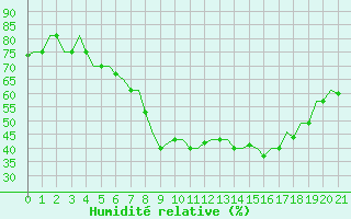 Courbe de l'humidit relative pour Milan (It)