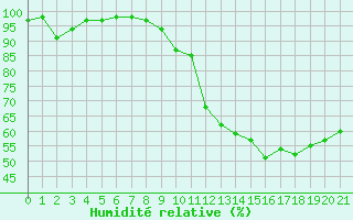 Courbe de l'humidit relative pour Orlans (45)