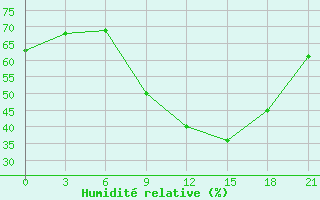 Courbe de l'humidit relative pour Berezino