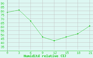 Courbe de l'humidit relative pour Nizhny-Chir