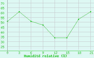 Courbe de l'humidit relative pour Rijeka / Omisalj