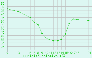 Courbe de l'humidit relative pour Ayvalik