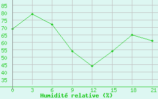 Courbe de l'humidit relative pour Orsa