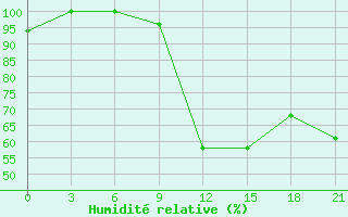 Courbe de l'humidit relative pour Kazanskaja