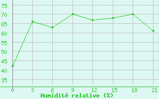 Courbe de l'humidit relative pour Astypalaia