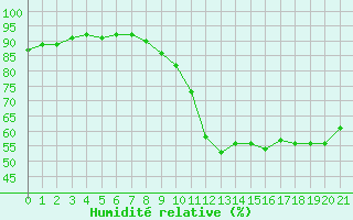 Courbe de l'humidit relative pour Faulx-les-Tombes (Be)