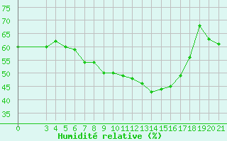 Courbe de l'humidit relative pour Krapina