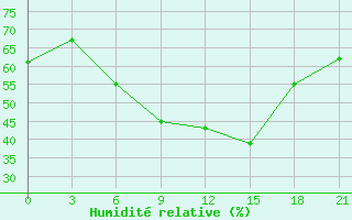 Courbe de l'humidit relative pour Belyj