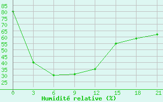 Courbe de l'humidit relative pour Tas-Tumus