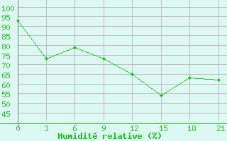 Courbe de l'humidit relative pour Vaida Guba Bay