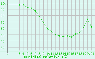 Courbe de l'humidit relative pour Slavonski Brod