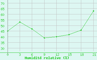 Courbe de l'humidit relative pour Leovo