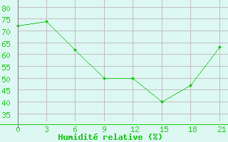 Courbe de l'humidit relative pour Orsa