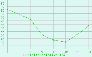 Courbe de l'humidit relative pour Sallum Plateau