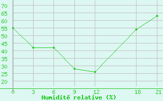 Courbe de l'humidit relative pour Qitai