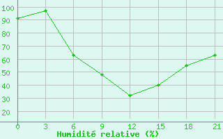 Courbe de l'humidit relative pour Aspindza