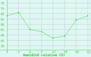 Courbe de l'humidit relative pour Myronivka