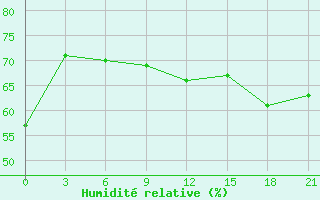 Courbe de l'humidit relative pour McMurdo