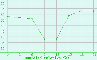 Courbe de l'humidit relative pour Tbilisi