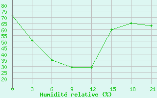 Courbe de l'humidit relative pour Suhobuzimskoe