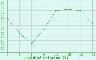 Courbe de l'humidit relative pour Pokrovka