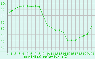 Courbe de l'humidit relative pour Ble / Mulhouse (68)