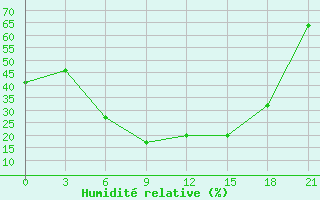 Courbe de l'humidit relative pour Tymvou