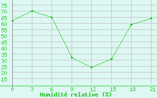 Courbe de l'humidit relative pour Kastoria Airport
