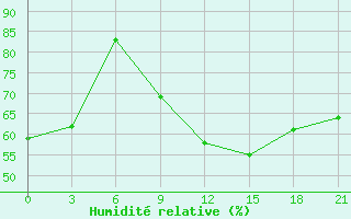 Courbe de l'humidit relative pour Cherdyn