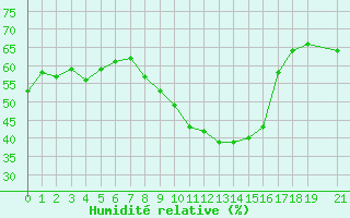 Courbe de l'humidit relative pour Topolcani-Pgc