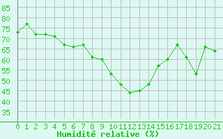Courbe de l'humidité relative pour Val d'Isère - Centre (73)