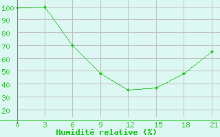 Courbe de l'humidit relative pour Prokhladnaya