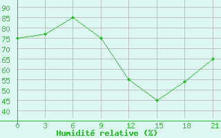 Courbe de l'humidit relative pour Durres
