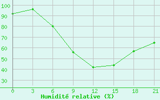 Courbe de l'humidit relative pour Uzhhorod